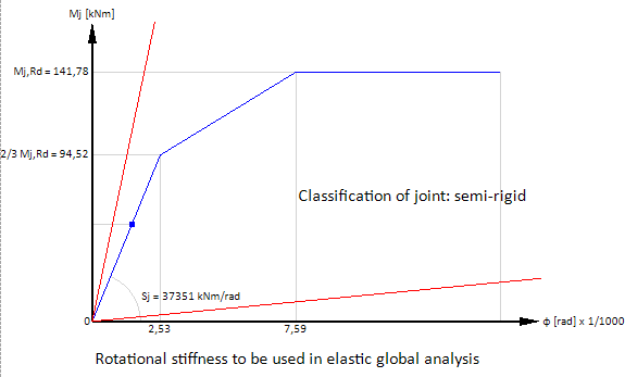 Beam to column rotational rigidity diagram